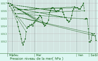 Graphe de la pression atmosphrique prvue pour Rouffach