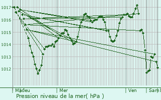 Graphe de la pression atmosphrique prvue pour Ostheim