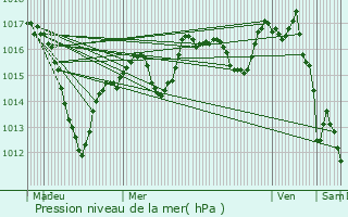 Graphe de la pression atmosphrique prvue pour Falkwiller