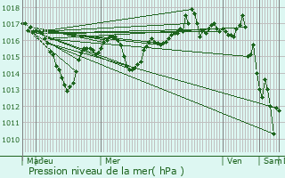 Graphe de la pression atmosphrique prvue pour Fleurieu-sur-Sane