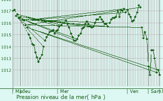 Graphe de la pression atmosphrique prvue pour Chemenot