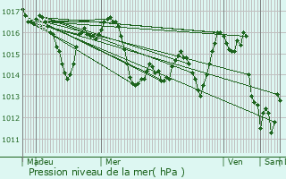 Graphe de la pression atmosphrique prvue pour Arue