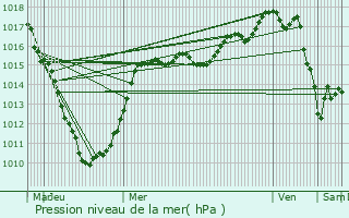 Graphe de la pression atmosphrique prvue pour Hardifort