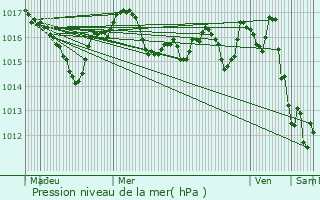 Graphe de la pression atmosphrique prvue pour Saint-Mdard-d