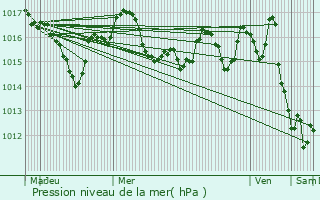 Graphe de la pression atmosphrique prvue pour Trlissac