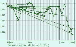 Graphe de la pression atmosphrique prvue pour Bussac