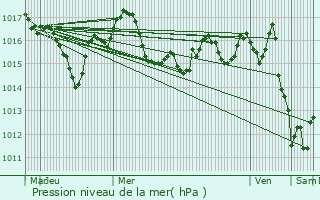 Graphe de la pression atmosphrique prvue pour Chassaignes