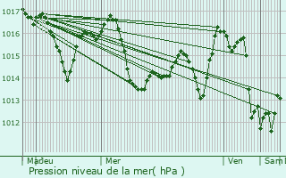 Graphe de la pression atmosphrique prvue pour Lamothe