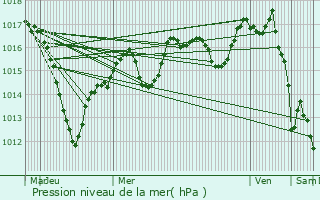 Graphe de la pression atmosphrique prvue pour Steinbrunn-le-Haut