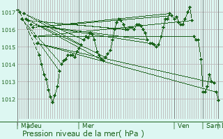 Graphe de la pression atmosphrique prvue pour Aspach-le-Bas