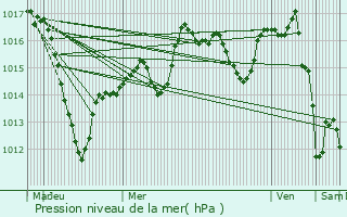 Graphe de la pression atmosphrique prvue pour Eguisheim