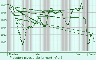 Graphe de la pression atmosphrique prvue pour Sigolsheim