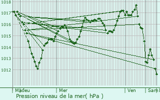 Graphe de la pression atmosphrique prvue pour Hindlingen