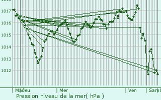 Graphe de la pression atmosphrique prvue pour Souvans