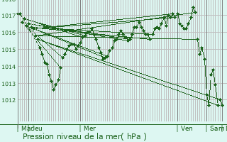 Graphe de la pression atmosphrique prvue pour Sergenon