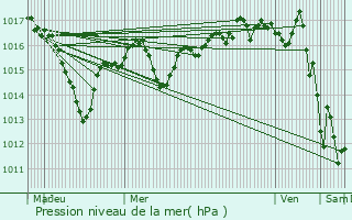 Graphe de la pression atmosphrique prvue pour Bg-la-Ville