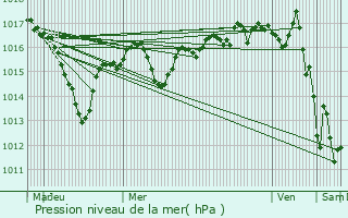 Graphe de la pression atmosphrique prvue pour Ozan