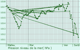 Graphe de la pression atmosphrique prvue pour Le Louverot