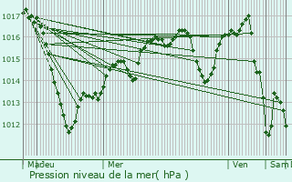 Graphe de la pression atmosphrique prvue pour Eckbolsheim