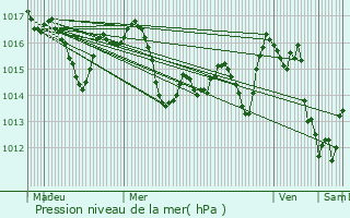Graphe de la pression atmosphrique prvue pour Sabres