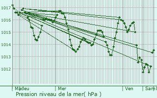 Graphe de la pression atmosphrique prvue pour Villenave