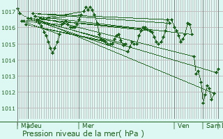 Graphe de la pression atmosphrique prvue pour Bruges