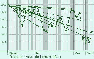 Graphe de la pression atmosphrique prvue pour Laurde