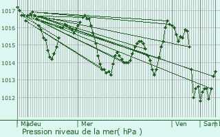 Graphe de la pression atmosphrique prvue pour Poyanne