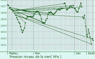 Graphe de la pression atmosphrique prvue pour Lanci