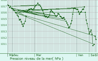 Graphe de la pression atmosphrique prvue pour Prendeignes