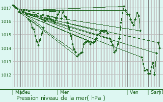 Graphe de la pression atmosphrique prvue pour Nay