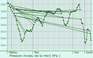 Graphe de la pression atmosphrique prvue pour Drusenheim