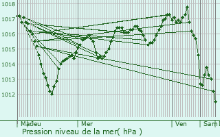 Graphe de la pression atmosphrique prvue pour Willer