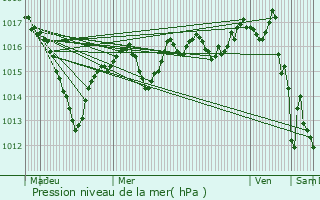 Graphe de la pression atmosphrique prvue pour La Barre