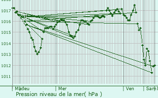 Graphe de la pression atmosphrique prvue pour Charnay-ls-Mcon