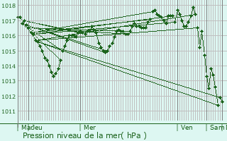 Graphe de la pression atmosphrique prvue pour Montfleur