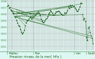 Graphe de la pression atmosphrique prvue pour Grange-de-Vaivre