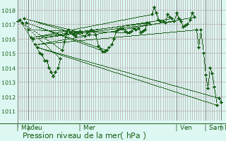 Graphe de la pression atmosphrique prvue pour Coisia