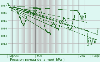 Graphe de la pression atmosphrique prvue pour Candresse