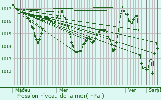 Graphe de la pression atmosphrique prvue pour Bizanos