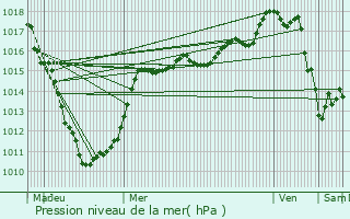 Graphe de la pression atmosphrique prvue pour Merville