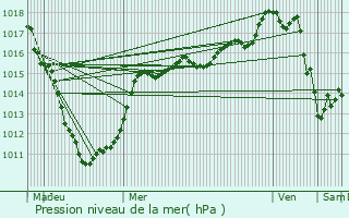 Graphe de la pression atmosphrique prvue pour Annezin