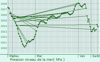 Graphe de la pression atmosphrique prvue pour Mouchin