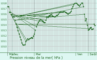 Graphe de la pression atmosphrique prvue pour Chteau-l