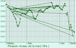 Graphe de la pression atmosphrique prvue pour Cerci