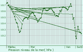 Graphe de la pression atmosphrique prvue pour Saulon-la-Chapelle