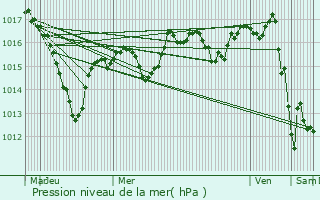 Graphe de la pression atmosphrique prvue pour Levernois