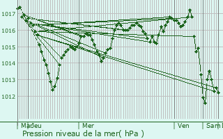 Graphe de la pression atmosphrique prvue pour Tart-le-Bas