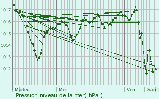 Graphe de la pression atmosphrique prvue pour Chalon-sur-Sane