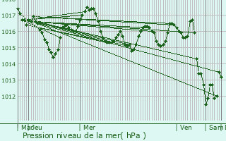 Graphe de la pression atmosphrique prvue pour Meux
